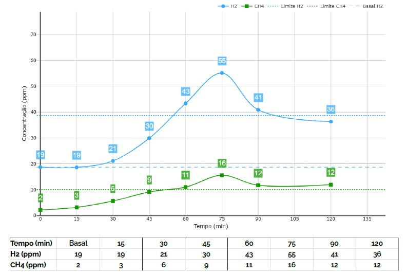 Gráfico de teste respiratório de hidrogênio e metano